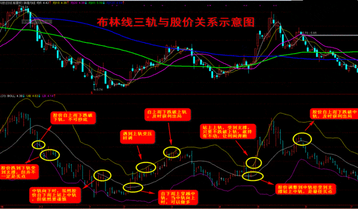 极少人知的boll指标使用技巧,书上根本找不到!