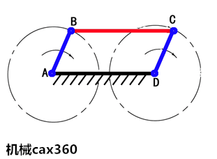 应用实例:惯性筛; 平行双曲柄机构:连杆与机架的长度相等且两曲柄长度